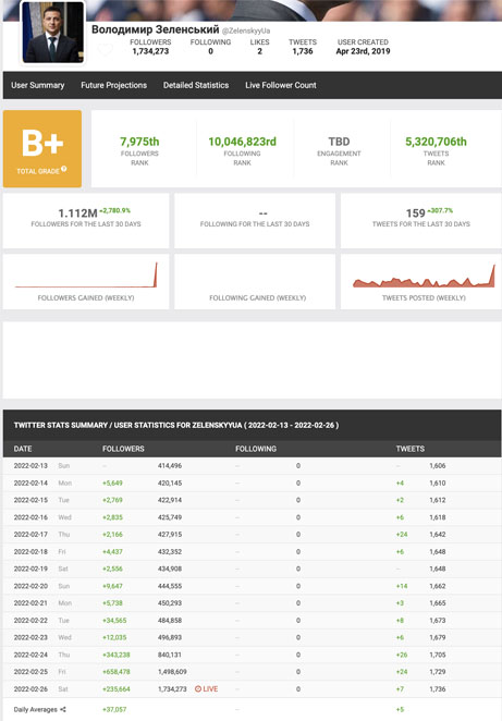 لقطة شاشة تظهر عدد المتابعين والمتابعين في حساب الرئيس الروسي | socialblade