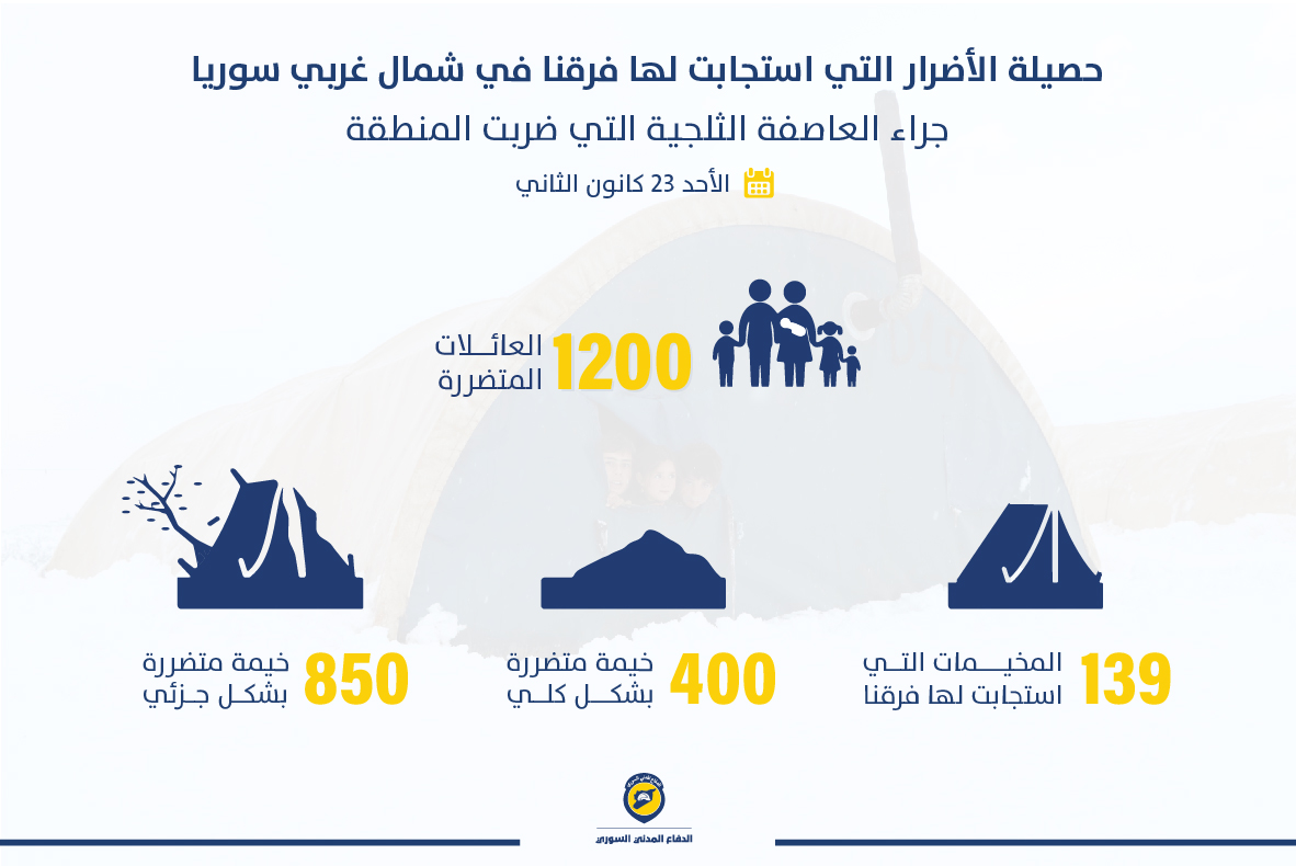 حصيلة الأضرار التي استجابت لها منظمة الدفاع المدني السوري في شمال غربي #سوريا جراء العاصفة الثلجية التي ضربت المنطقة أمس الأحد 23 كانون الثاني.